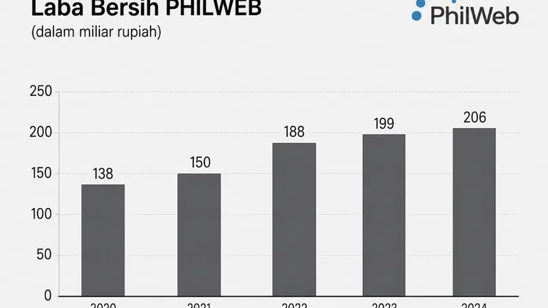 Pertumbuhan Pesat PhilWeb di Q2 2026: Laba Bersih Naik Drastis